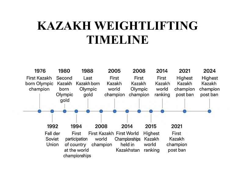 History of Kazakhstan Weightlifting